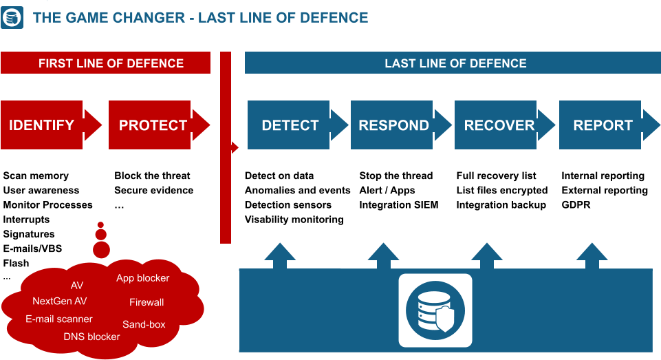 THE GAME CHANGER - LAST LINE OF DEFENCE Scan memory User awareness Monitor Processes Interrupts Signatures E-mails/VBS Flash … Block the threat Secure evidence … IDENTIFY PROTECT DETECT RESPOND RECOVER REPORT Detect on data Anomalies and events Detection sensors Visability monitoring Stop the thread Alert / Apps Integration SIEM Full recovery list List files encrypted Integration backup Internal reporting External reporting GDPR App blocker Firewall Sand-box AV NextGen AV E-mail scanner DNS blocker FIRST LINE OF DEFENCE LAST LINE OF DEFENCE